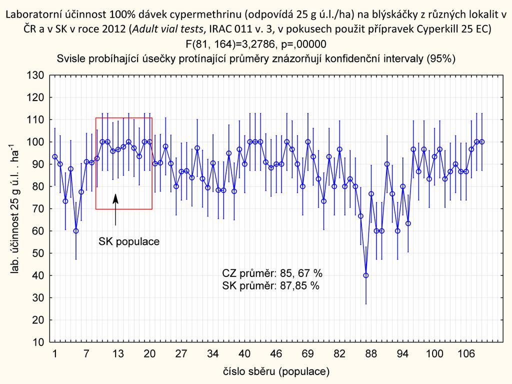 Graf 2 - Srovnání hodnot laboratorních i dosažených u jednotlivých populací blýskáčků registrovanou dávkou cypermethrinu (25 g ú.l./ha).