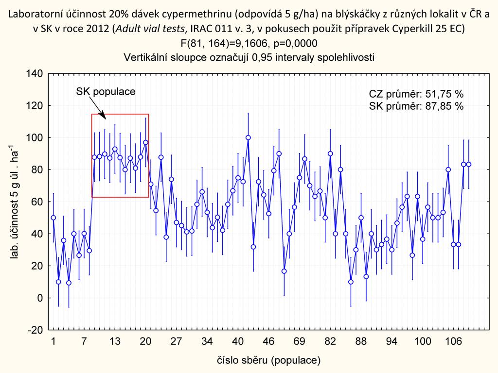 schopní odolávat velmi vysokým dávkám (tedy dávkám kolem 25 g cypermethrin/ha).