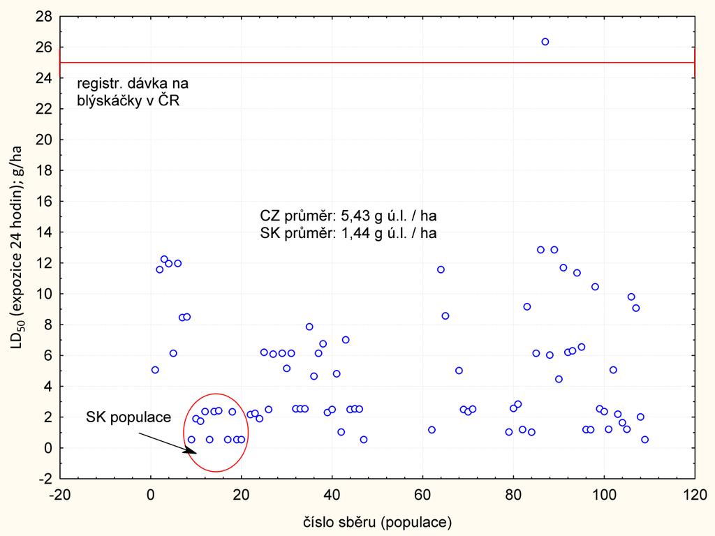 Z tabulky 1 a z grafu 4 je možné zjistit, že ani pětinásobek registrované cypermethrinu (125 g ú.l./ha) nebyl příčinou 100% i u všech populací.
