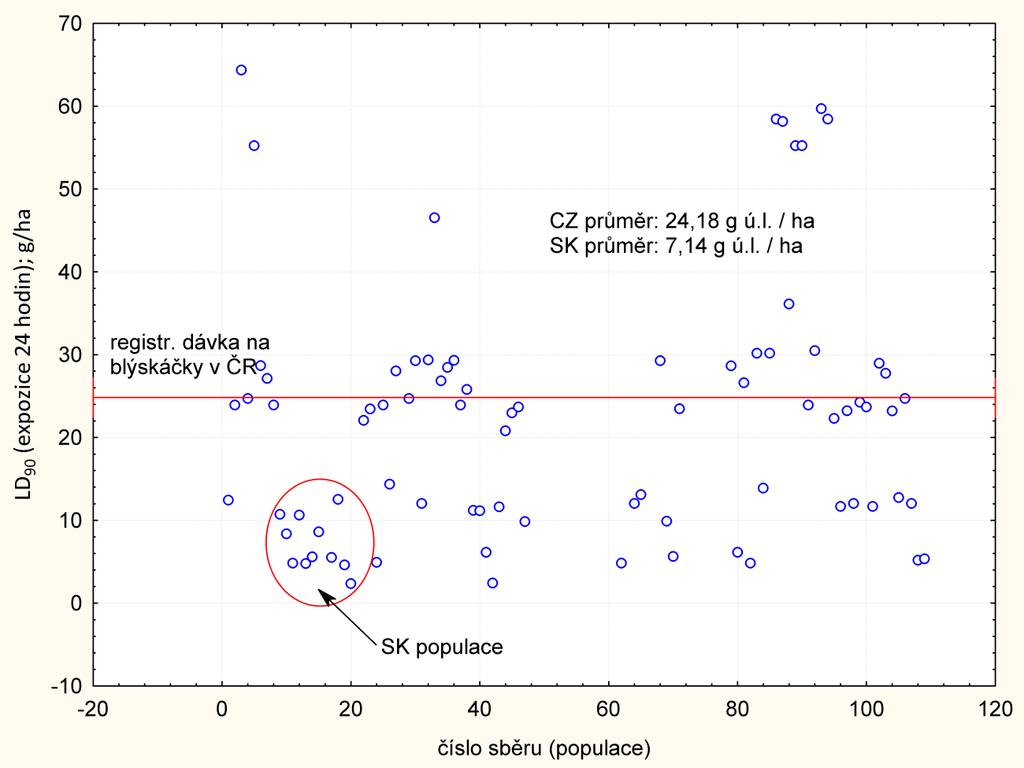 Graf 6 - Srovnání hodnot LD 90 (g ú.l./ha) pro cypermethrin odhadovaných (probitová regrese) pro porovnávané populace blýskáčků. Červená čára vymezuje registrovanou dávku pro cypermethrin (25 g ú.l./ha). Čísla lokalit uvedených v grafu (osa x) souhlasí s čísly lokalit uvedenými v tabulce 1 (sloupec 2); použitá metoda testování: Adult vial test IRAC č.