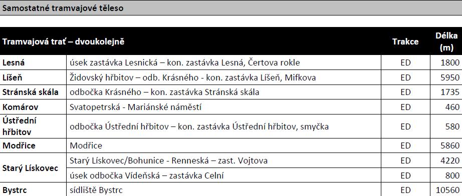 Zdroj: Generel veřejné hromadné dopravy. Celkem je v Brně segregováno 35 920 m tramvajových tratí, což představuje 41,5 %. Úplně segregováno (třetí typ) je 33 305 m tramvajových tratí.