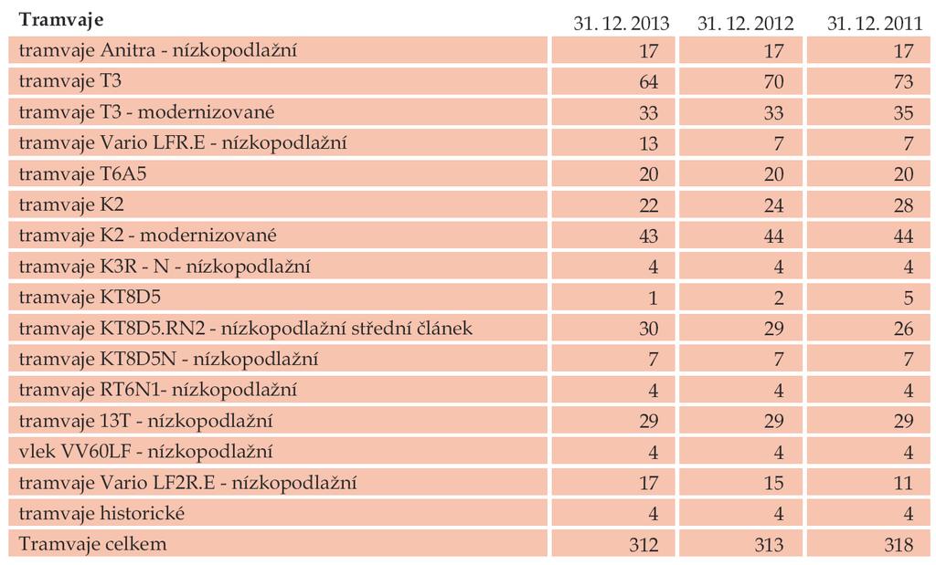 Tabulka 42 - Vozový park tramvají Brno. Zdroj: DPMB a.s. 7.2.2 Technické zázemí tramvajového provozu 7.2.2.1 Vozovny Vozovna je prostor, který slouží pro odstavování vozidel městské hromadné dopravy v době, kdy nejsou nasazeny do provozu.