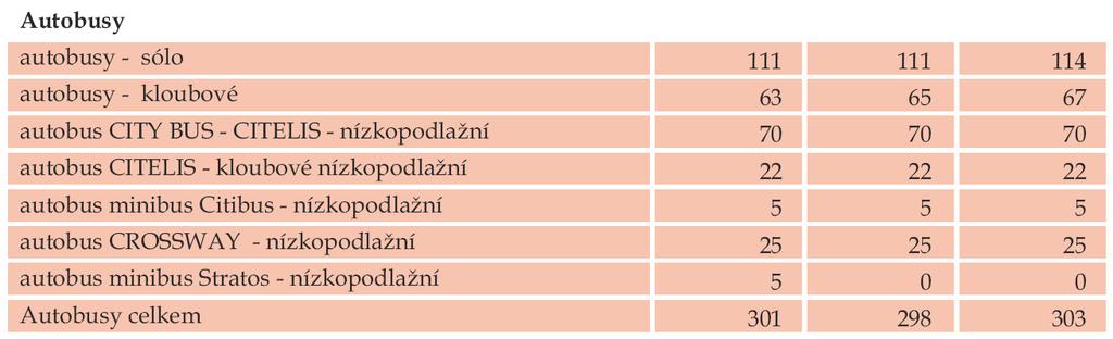 Ve vozovně Komín bývá odstaveno celkem 73 vozidel, v přepočtu na vozové jednotky je to 80 vozových jednotek.