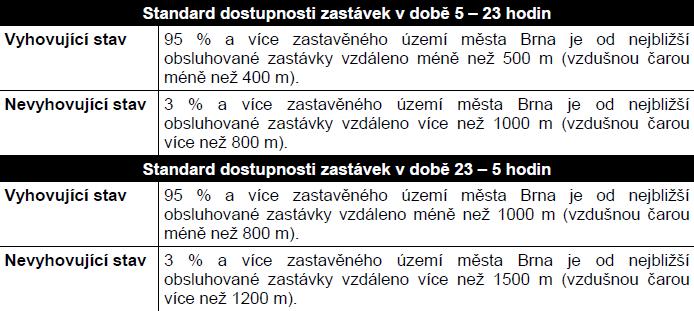 Tabulka 45 - Standard dostupnosti zastávek. Zdroj: Plán organizace hromadné dopravy na území města Brna pro rok 2014.