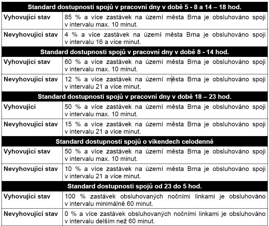 Standard vypovídá o tom, zda je četnost spojů na jednotlivých zastávkách dostatečná. Vyšší počet spojů garantuje vyšší spokojenost cestujících. Tabulka 51 - Standard dostupnosti spojů.