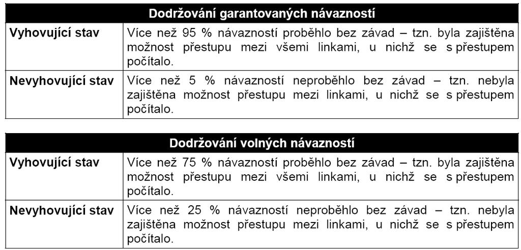 Jsou definovány dva druhy návazností garantované a volné. V případě garantovaných návazností jsou řidiči navazujících spojů povinni po přesně definovanou dobu vyčkat na příjezd navazovaných spojů.