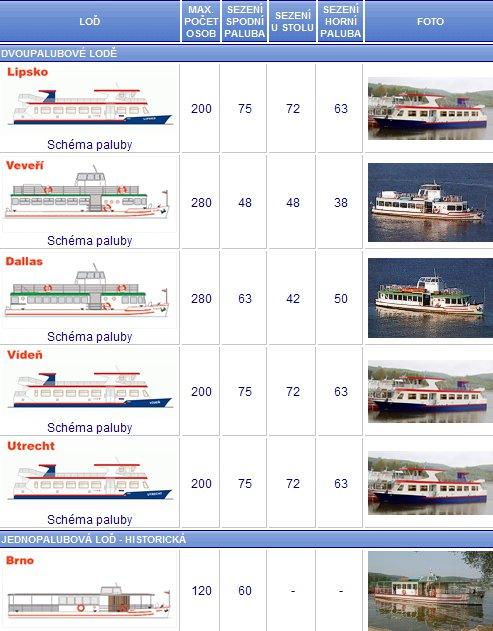 7.10.1 Lodní park Lodní park čítá šest lodí, z nichž pět lodí je dvoupalubových s kapacitou 200 (3 lodě), resp. 280 (2 lodě) osob.