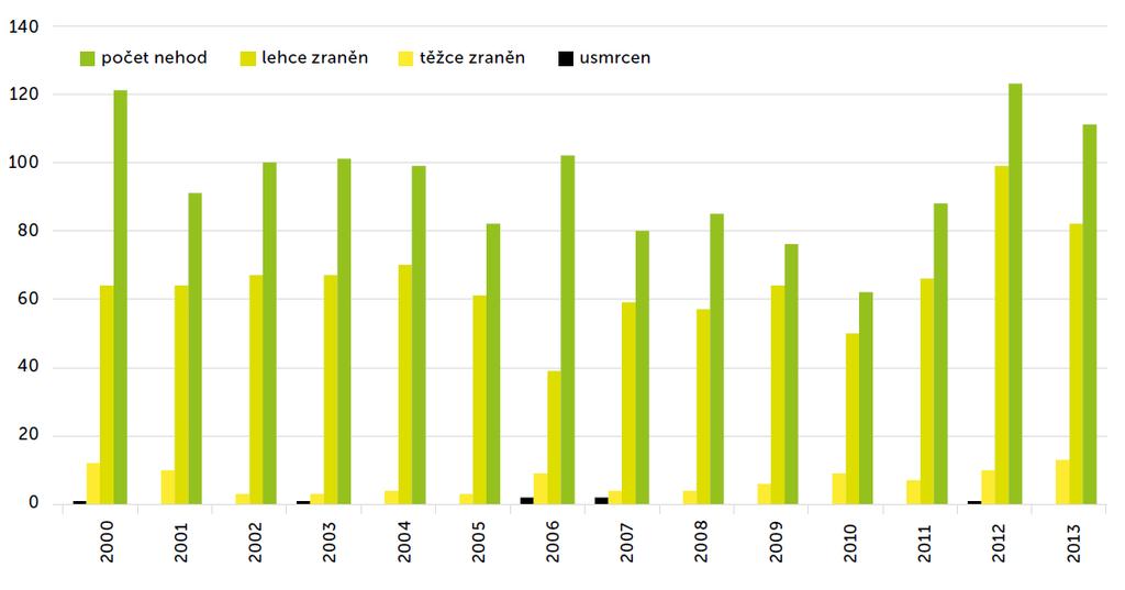 V důsledku těchto nehod bylo zaznamenáno těžké zranění ve 13 případech, v 82 případech se jednalo o zranění lehké.