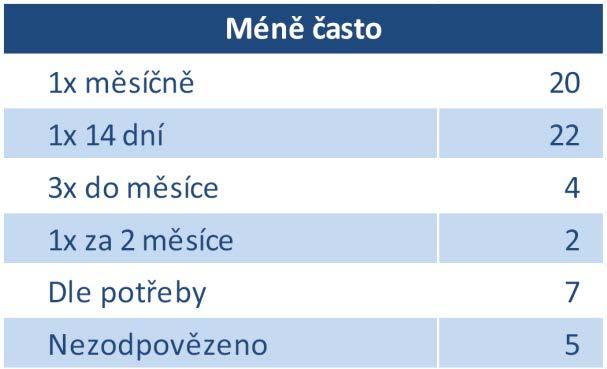 vysvětlení nabízí pak existující omezení v dané oblasti, kde je omezen vjezd všech vozidel dle hmotnosti, a to nad 3,5 t a přizpůsobení se této skutečnosti obchodníky, kteří tak využívají kategorii