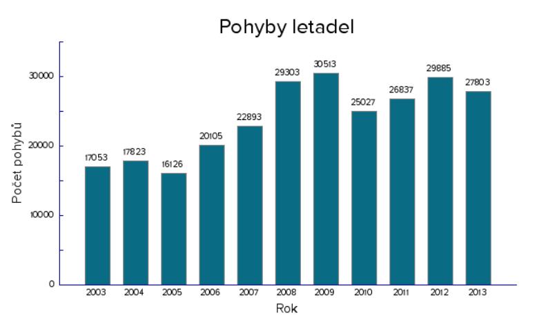 cz/letiste/statistiky/ Obrázek 104 - Pohyby letadel na letišti Brno