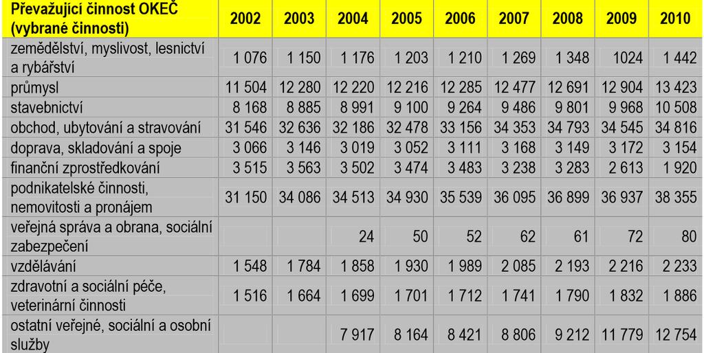 Tabulka 6 - Ekonomické subjekty podle převažující činnosti OKEČ. Zdroj: Územně analytické podklady.