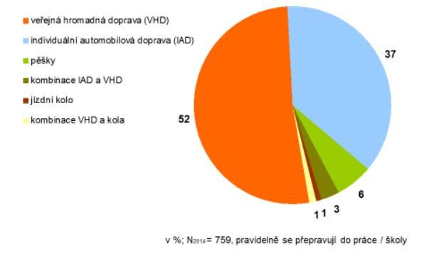 proporčně rozdělen v poměru 70/30 na podíl brněnských rezidentů a osob, které do města dojíždějí za školou a prací.