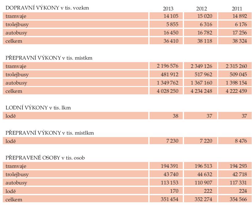 Tabulka 8 - Dopravní a přepravní výkony VHD.