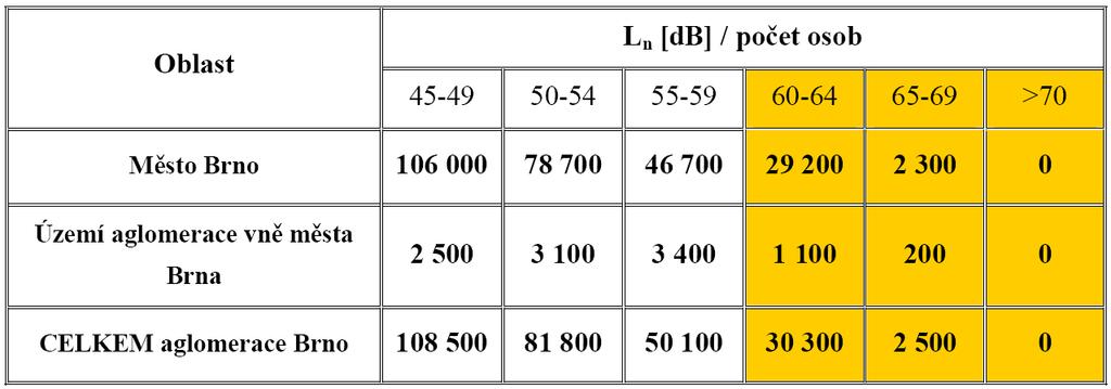 Tabulka 20 - Celkový odhadovaný počet osob v jednotlivých pásmech L n [db] (zaokrouhleno na stovky). Zdroj: Akční hlukový plán pro hlavní pozemní komunikace aglomerace Brno 4.12.2.2 Kritická místa Na základě strategických hlukových map byly vyhodnoceny lokality, které byly analyzovány jako kritická místa ( hot spots ).