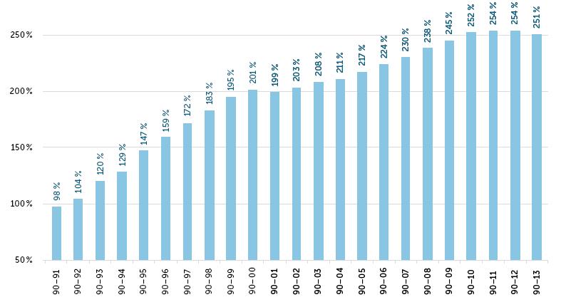 Obrázek 44 - Vývoj intenzit ve městě Brně. Zdroj: Ročenka dopravy 2013. Tabulka 23 - Intenzity dopravy na centrálním a vnějším kordonu v Brně, pracovní den, oba směry za 24 hodin.