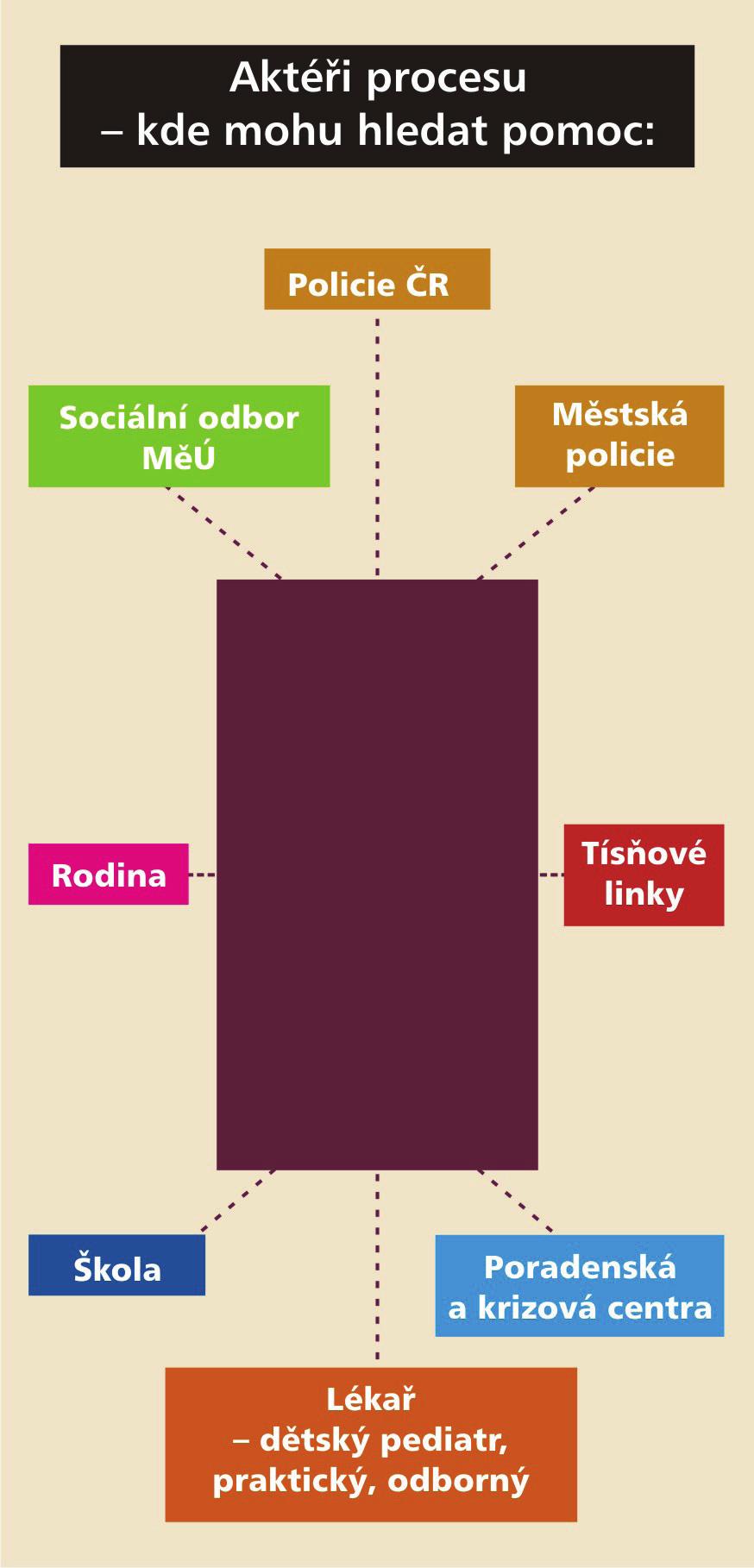 Schéma aktérů prevence kriminality Závislosti alkohol, kouření, drogy, gambling a jiné Šikana, záškoláctví Týrání a