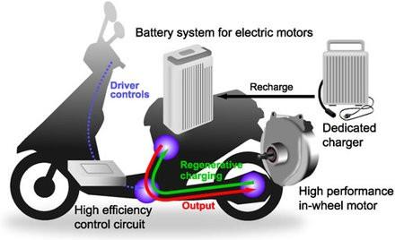 Proč elektromotocykl? Největší výhodou těchto motocyklů je podobně jako u aut samozřejmě ekologie a výrazně úspornější provoz díky pouţití elektřiny místo benzínu.