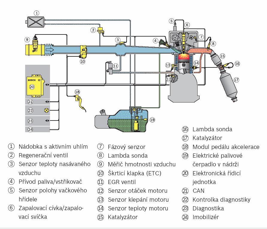 Motronic spojuje v jedné řídicí jednotce kompletní elektroniku řízení motoru, která u zážehového motoru vykonává všechny potřebné řídicí zásahy.