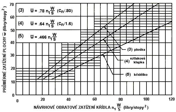 OBRÁZEK A5 Průměrná provozní zatížení řídicích ploch OBRÁZEK