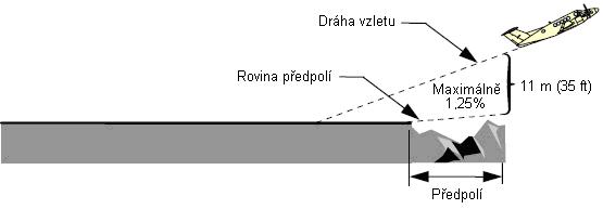 Obrázek 23-3 DÉLKA ROZJEZDU Porucha kritického motoru zjištěná při V 1 (B) Sto patnáct procent (115%) délky od začátku rozjezdu do středu mezi bodem nadzdvihnutí a bodem, ve kterém letoun dosáhne