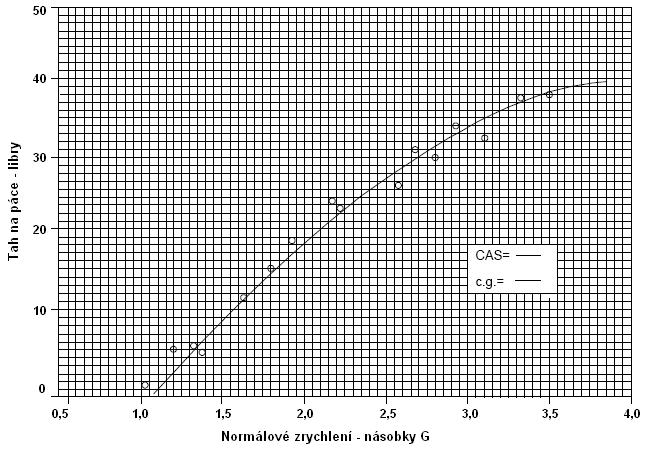 (6) Síla výškovky. (7) Normálové zrychlení v těžišti. (8) Poloha přistávacího zařízení/klapek. Údaje ze zkoušky by měly být prezentovány jako závislost síly na řídicí páce na g.