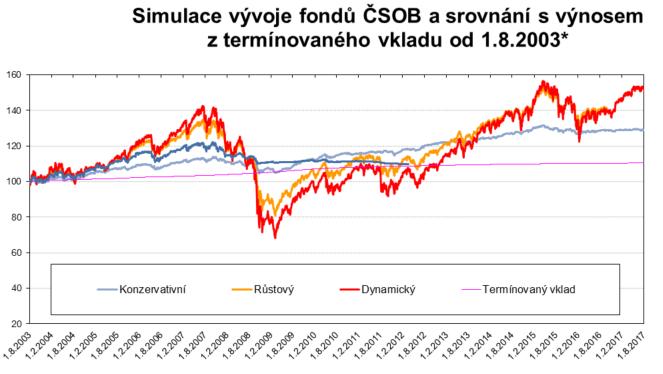 Vývoj fondů (viz.