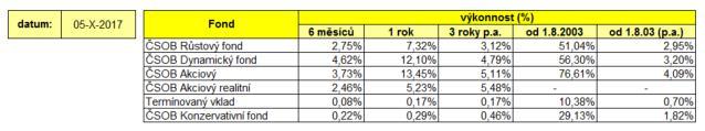 6 měsíců, 1 rok a 3 roky je