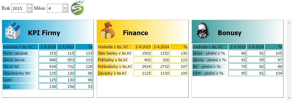 1. Cíl managerského modulu Cílem aplikace je získání okamžitého přehledu o klíčových ukazatelích firmy. 2. Technické řešení Manažerský modul je vytvořen jako WWW aplikace, která běží na IIS dealera.