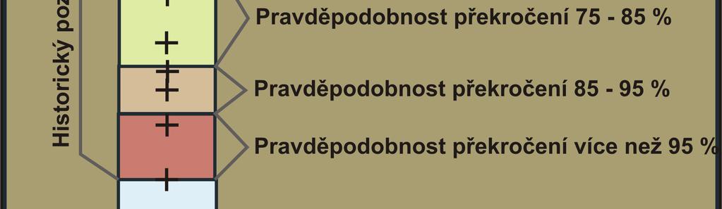 Stav podzemních vod ve srovnání s předchozím týdnem při porovnání s dlouhodobými hodnotami na křivce překročení pro toto období se v