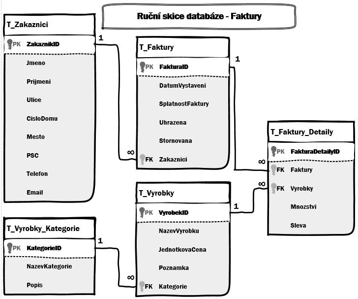 Základní návrh jednoduché databáze Obrázek 1.27: Náčrt vztahů mezi tabulkami v databázi Faktury Tímto jste připravili všechny velmi důležité informace do návrhu databáze.