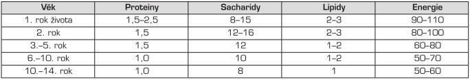 Příloha E Tabulka 4 Běžná potřeba živin (g) a energie (kcal) na
