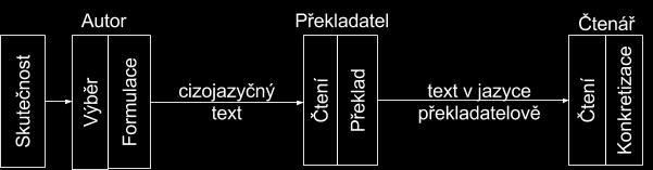 Žádné dílo není nepřeložitelné. Přesvědčení o nepřeložitelnosti díla je založeno na nesprávném chápání podstaty jazyka a nesprávném pojetí vztahu jazyka a myšlení. 115 K.