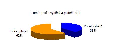 Jednalo se o kreditní kartu Citibank MasterCard Shell. V říjnu 2011 zahájila Česká spořitelna pilotní projekt bezkontaktních karet VISA PayWave ve vybraných prodejnách.