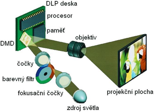 DLP (Digital Light Processing) Základem DLP projektorů je DMD čip (Digital Micromirror Device), obsahující stovky tisíc zrcátek mikroskopických rozměrů