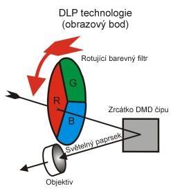 Pohyb každého zrcátka je řízen elektronikou, individuálně, nezávisle na ostatních. Zdrojem světla je lampa.