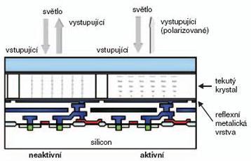 Tekutý krystal při průchodu světla mění jeho polarizaci.