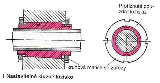 KONSTRUKCE KLUZNÝCH LOŽISEK U standardního provedení konstrukce je uložení hřídele v ložisku tvořeno těmito částmi: ČEP je součástí hřídele.