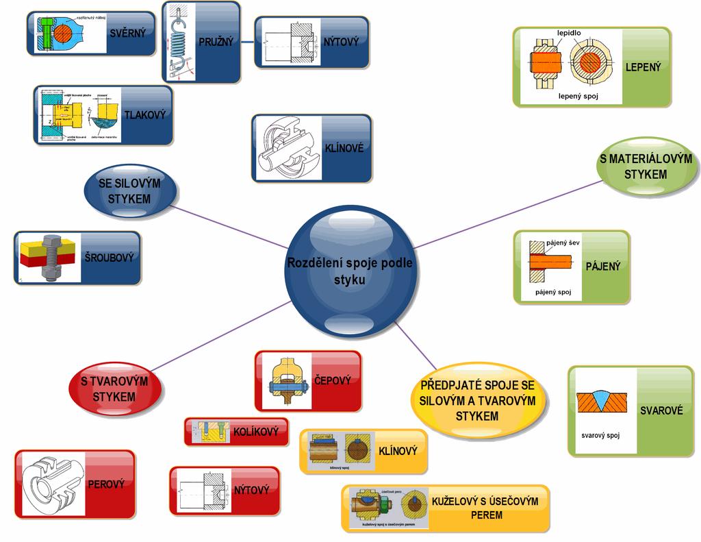 Z hlediska fyzikální podstaty spoje dělíme: Obrázek 2 1. SPOJE S TVAROVÝM STYKEM - spoje těsnými pery, kolíkové, čepové, spoje s lícovaným šroubem, s drážkovanými hřídeli a náboji.