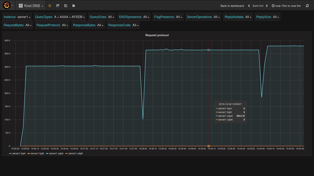 Knot DNS 2.4.