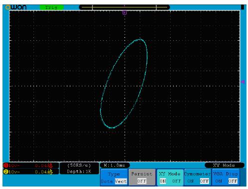 Funkce všech otočných ovladačů je následující: Otočný ovladač Vertical VOLTS/DIV a Vertical POSITION pro kanál CH1 ovládají horizontální měřítko a pozici zobrazení.