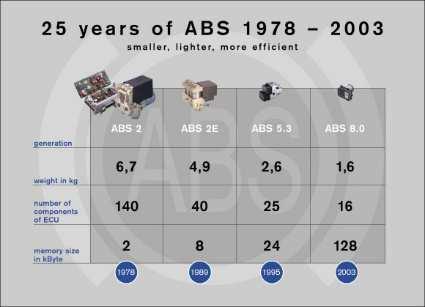 4.2.2 Protiblokovací systém abs Elektronicky řízený systém ABS vyvinula firma BOSCH roku 1978. Historie má však kořeny ještě dál. Již na počátku 20.