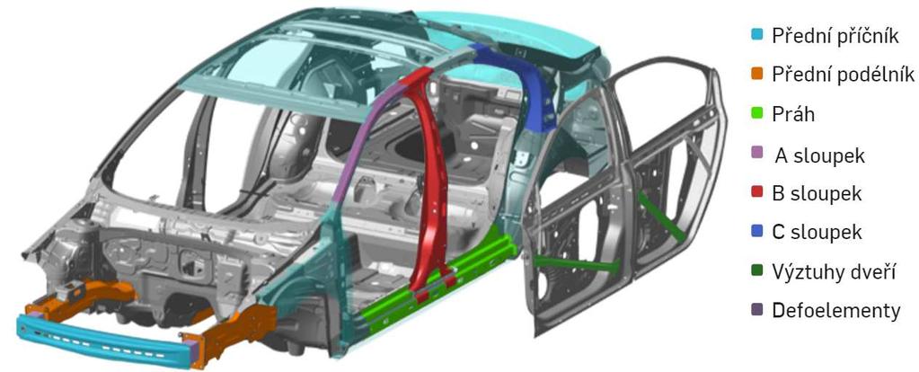 8.2 Deformační zóny Základním a nejdůležitějším prvkem ochrany posádky je karoserie automobilu. Karoserie je důmyslně složena z různých materiálů, aby při nehodě co nejlépe uchránila cestující.