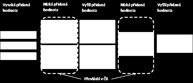 Snaha o posun českých podniků v hodnotových řetězcích Dlouhodobý cíl pro konkurenceschopnost českého exportu: posun k výrobě s vyšší přidanou hodnotou! Schází schopnost prodat s velkou TiVA.