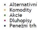 SLOŽENÍ A STRATEGIE PORTFOLIA ŘOČNÍ ZPRÁVA MĚSTO JABLONEC NAD NISOU TRANSAKCE STRUKTURA PORTFOLIA V závěru roku 2016 jsme alokovali finanční prostředky v rámci konzervativních cenných papírů.