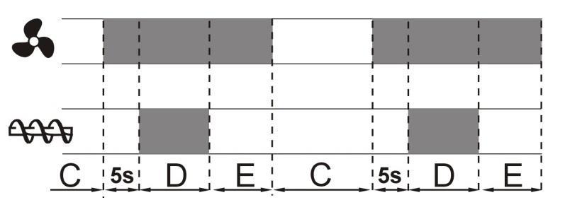 Parametry Čas podávání PROVOZ a Čas prodlevy - PROVOZ musí být nastaveny tak, aby oheň neprohoříval do podavače paliva.