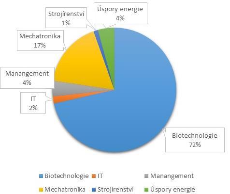 Jihočesky 13,73 Biotechnologie 13 Zemědělskáfakulta Jihočeské univerzity 356,3 15 Dilen s.r.o. 20,71 16 Gemini PharmChem České Budějovice a.s. 221,69 6 CZ.NIC, z.s.p.o. 32,5 IT 2 BCF s.r.o. 48,3 4 VTP Agrien, spol.