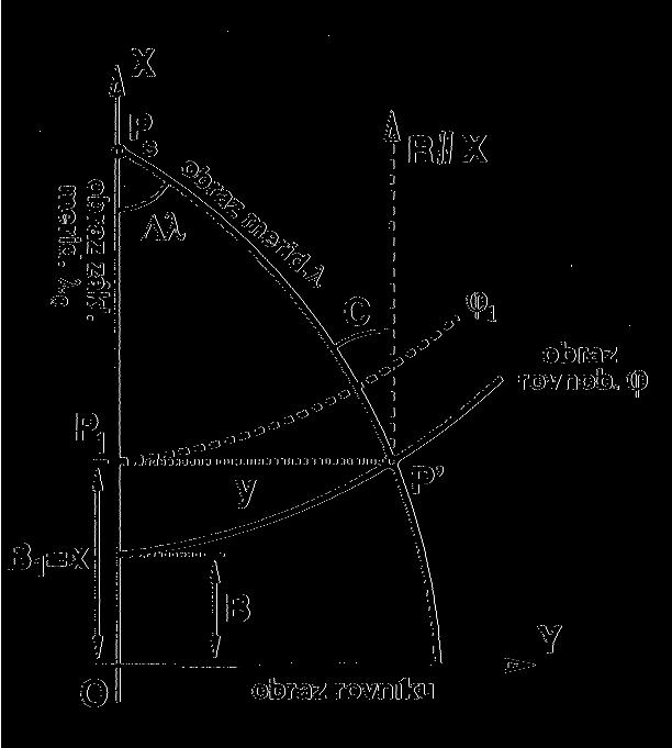 1. Gaussovo a Křovákovo zobrazení Obrázek 1.3: Gaussovo zobrazení λ = + ϕ 1 ϕ = + ρ λn cos ϕ Y ρ ( 1 2t 2 + η 2) Y 3 + (1.