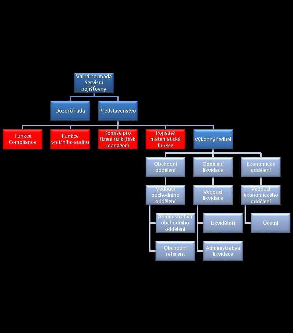 3 8. Organizační struktura s uvedením počtu organizačních složek a počtu zaměstnanců