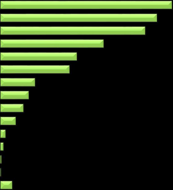 Vlašský ořech (40%) 4. Brambor 28%) 5. Mrkev (26%) 6. Broskev (21%) 7. Kiwi (20%) 8.