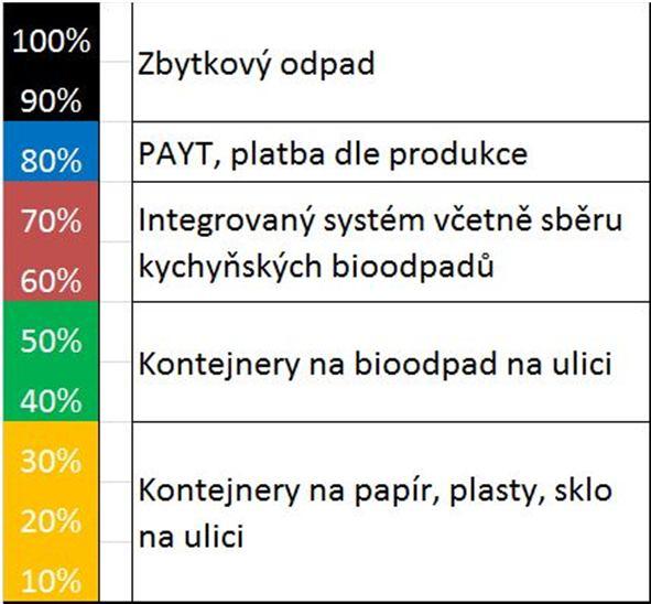 PODPORA TŘÍDĚNÍ VYUŽITELNÝCH SLOŽEK PODPORA